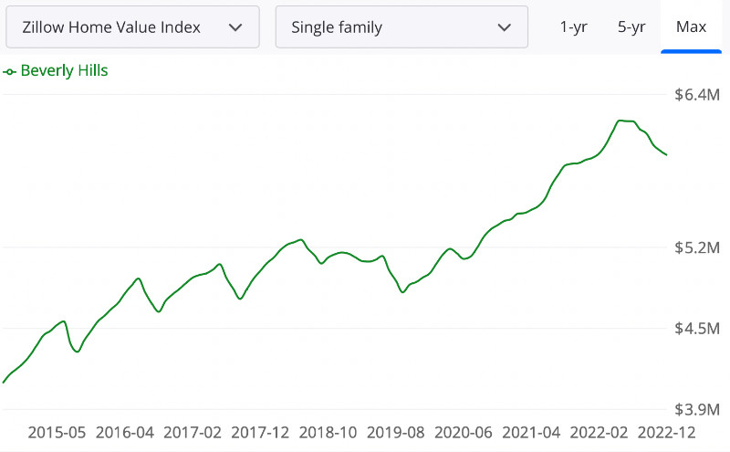 Zillow home value index